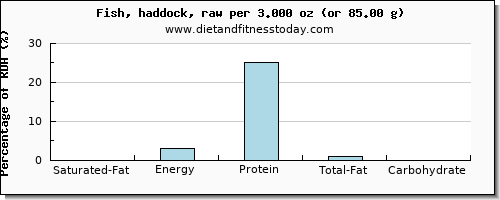 saturated fat and nutritional content in haddock